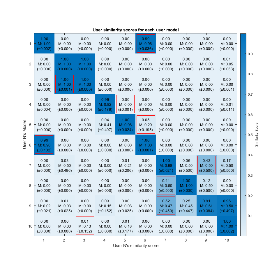 Similarity score of the user's samples with the initial MLP