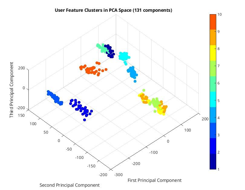 PCA of user gait samples