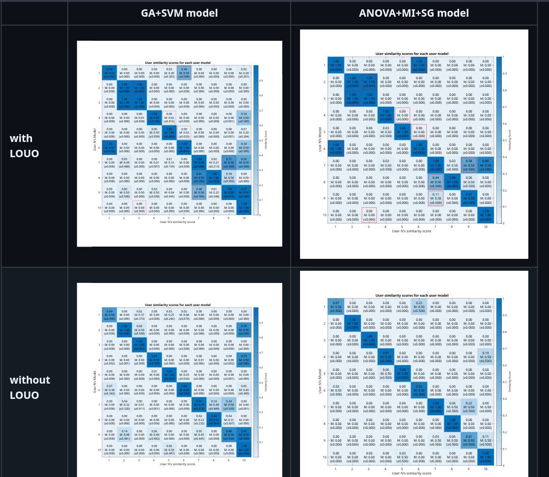 Similarity score of the user's samples with the 2 classification techniques (with/without Leave-Out-One-User)