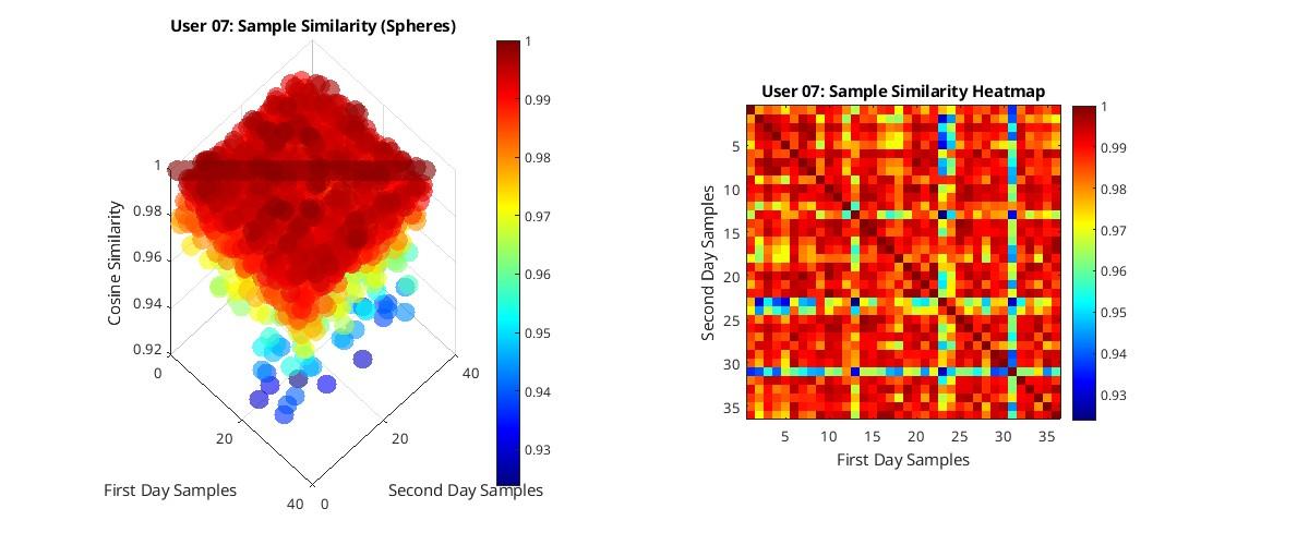 Detected anomaly in user 7's data (possible faulty data)