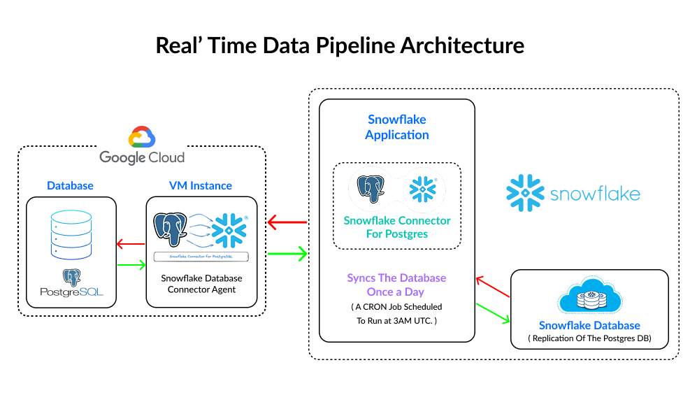 ETL pipeline architecture diagram showing data ingestion from the source