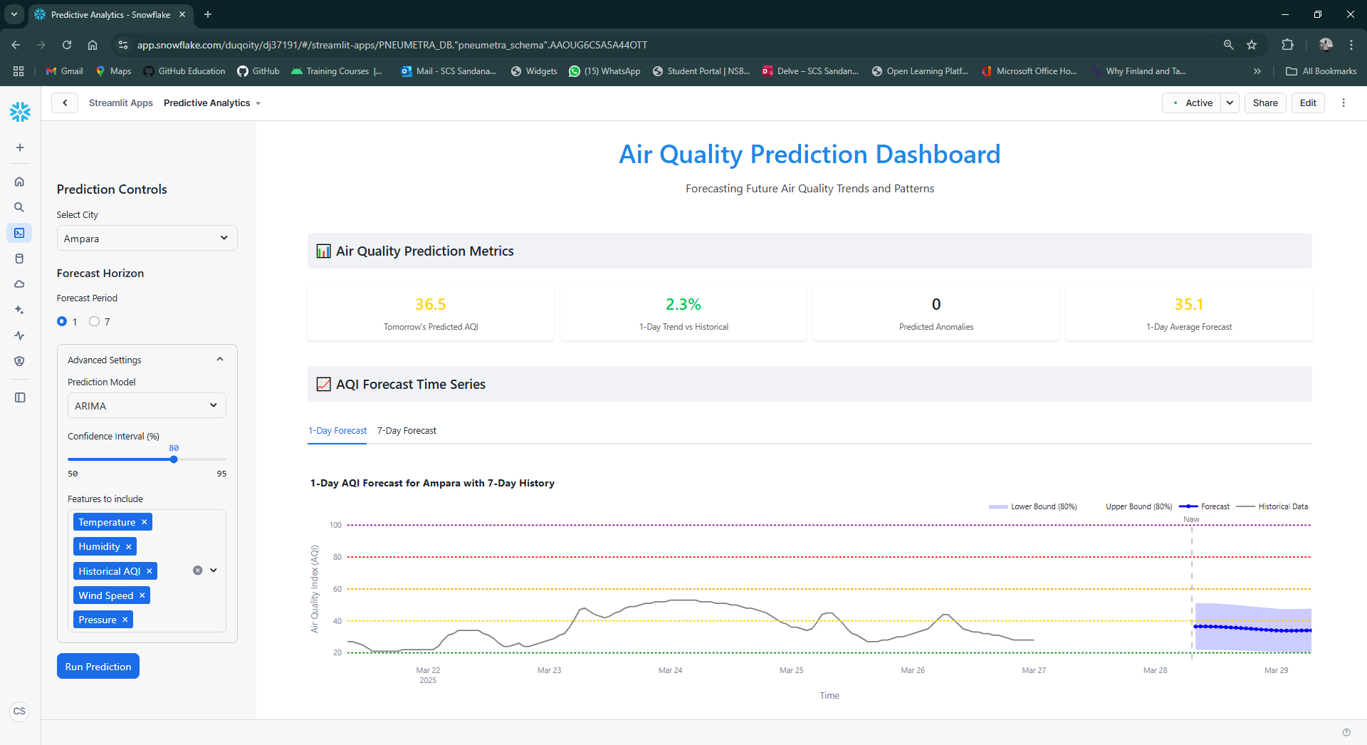 Machine learning forecasting dashboard with air quality trend predictions and early warning alerts