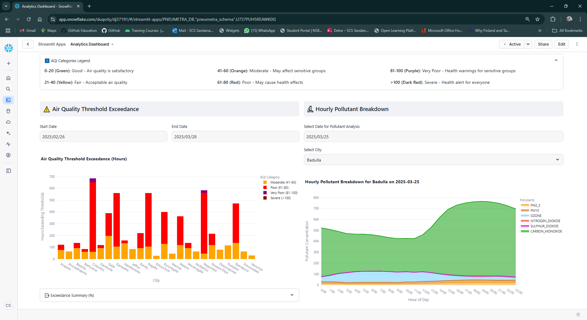 Streamlit-powered analytics dashboard with real-time pollution metrics and historical charts