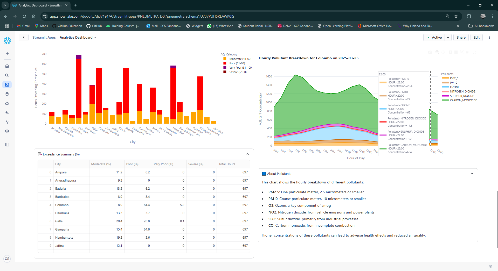 Streamlit-powered analytics dashboard with real-time pollution metrics and historical charts