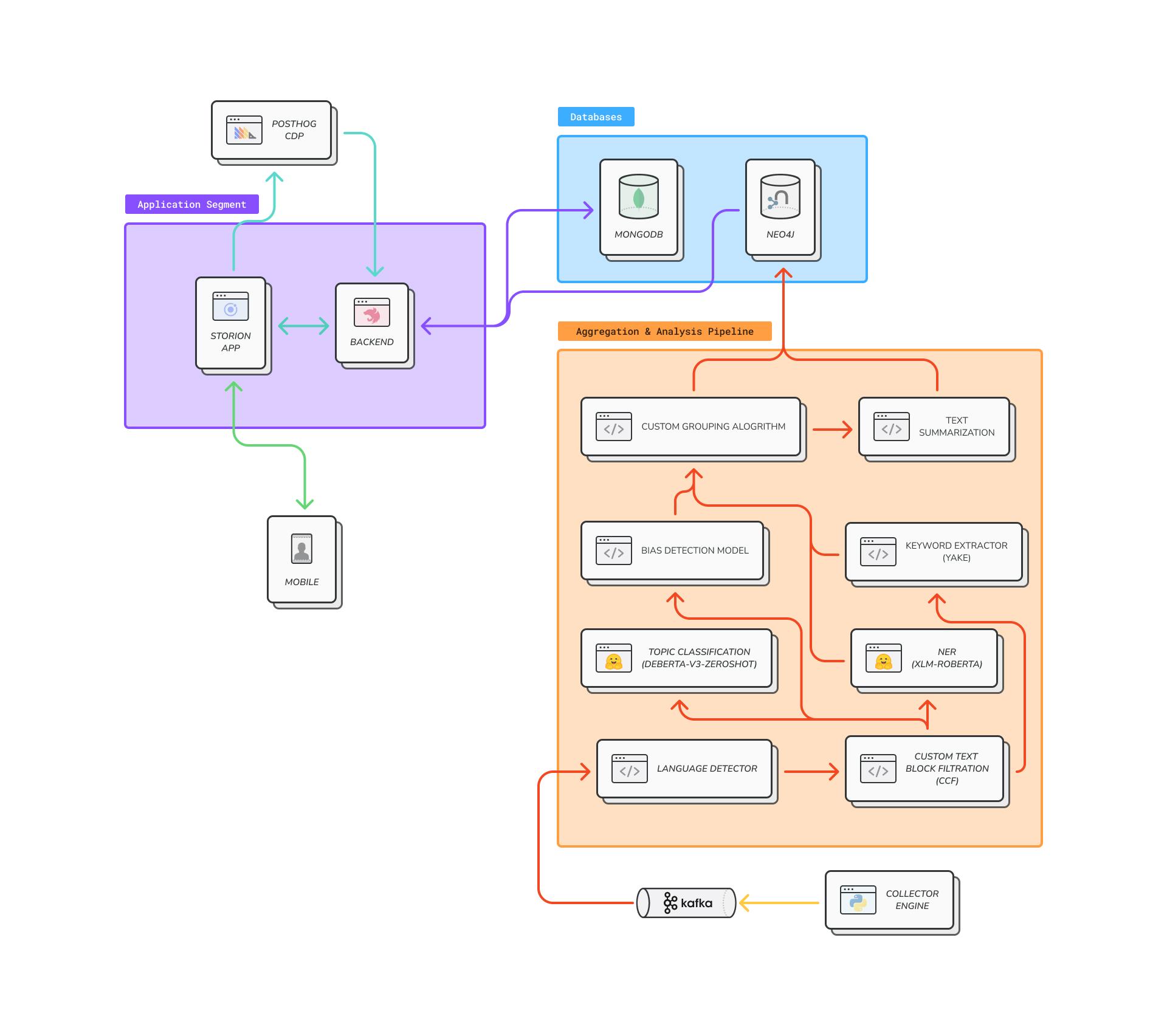 Architecture diagram of Storion's microservices and data flow