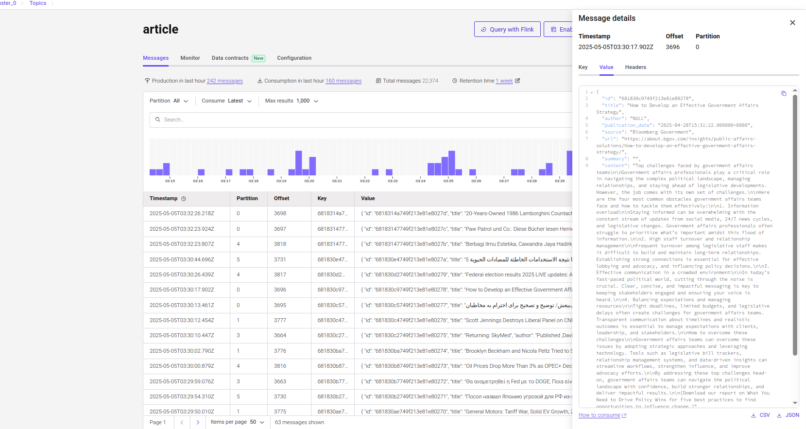 Kafka dashboard showing real-time data flow