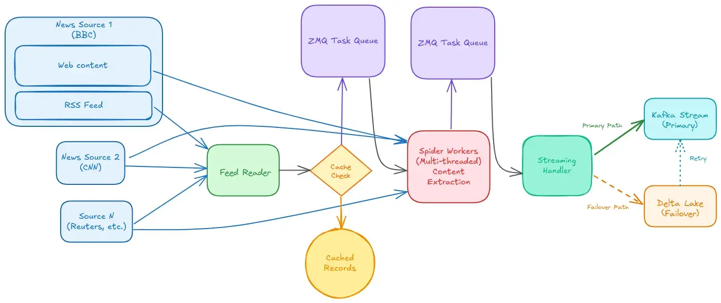 News Collection Engine's architecture diagram showing the integration of various components