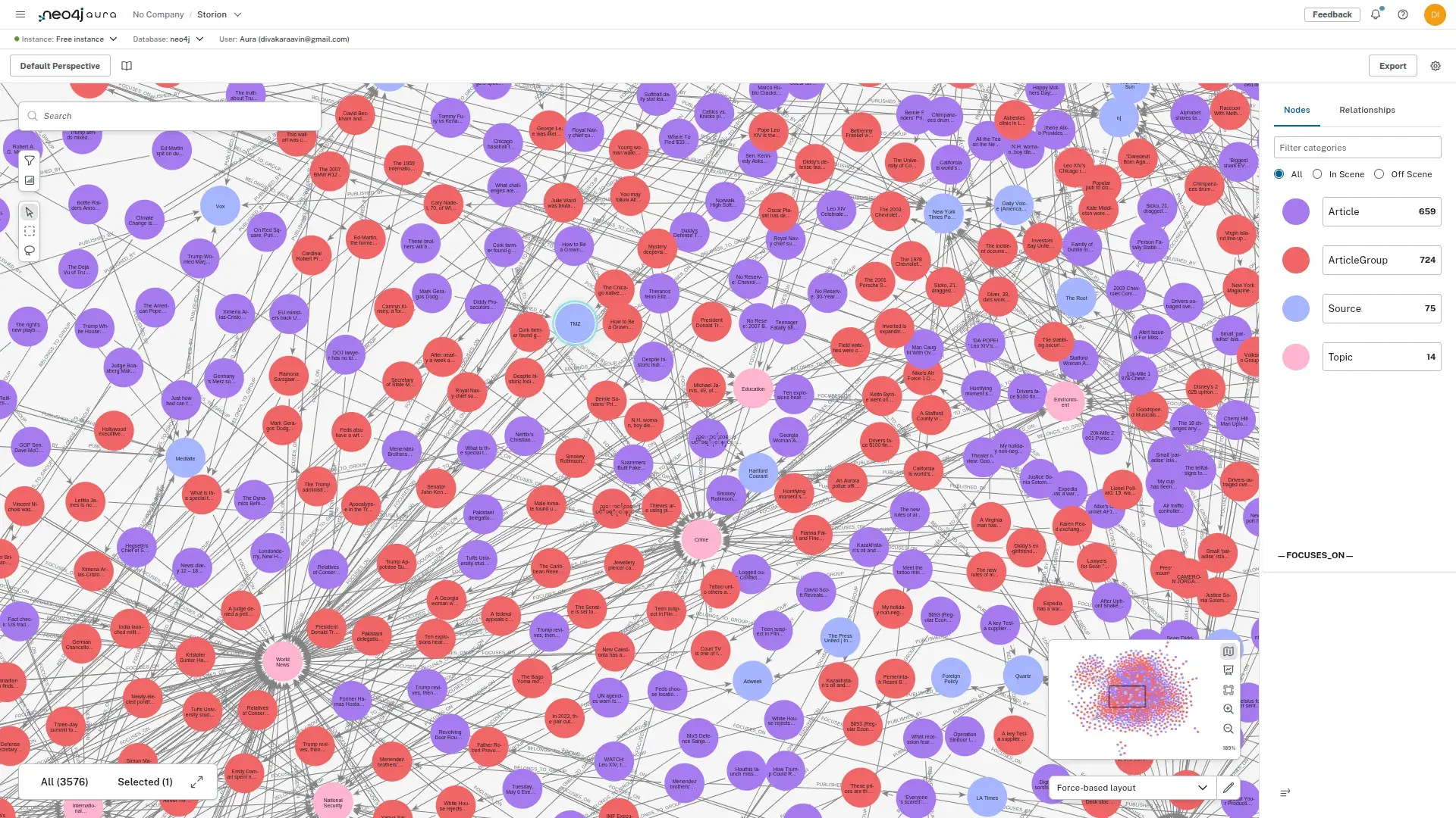 Neo4j graph database visualization of news articles